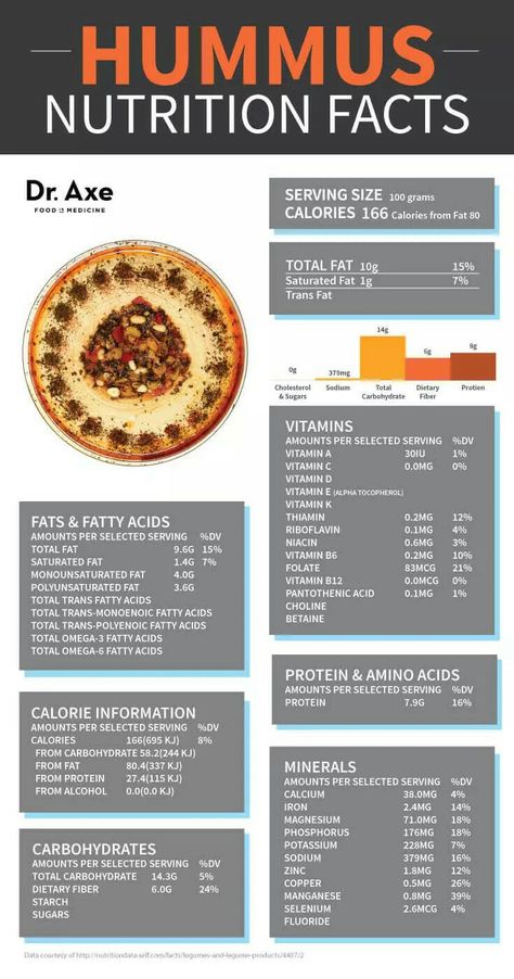 Hummus Nutrition Facts, What Is Hummus, Nutrition Facts Healthy Eating, Healthy Hummus, Nutrition Infographic, Tomato Nutrition, Nutrition Chart, Nutrition Month, Matcha Benefits