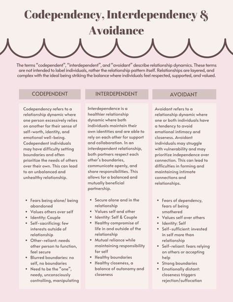 Part of understanding unhealthy relationship dynamics is gaining insight and a better understanding around how those relationships look. This worksheet identifies three common relationship dynamics: codependency, interdependency, and avoidance. Use this sheet to identify where some of your relationships may be stuck in unhealthy patterns as you work toward more interdependent secure relationships and attachment. Interdependence Relationships, Codependency Worksheets, Couples Therapy Worksheets, Counselling Tools, Relationship Worksheets, Codependency Relationships, Attachment Theory, Healing Relationships, Communication Relationship