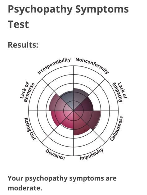 Mental Health Assessment, Personality Assessment, Antisocial Personality, Personality Psychology, Lack Of Empathy, Quizzes For Fun, Test Results, Online Tests, Personality Quizzes