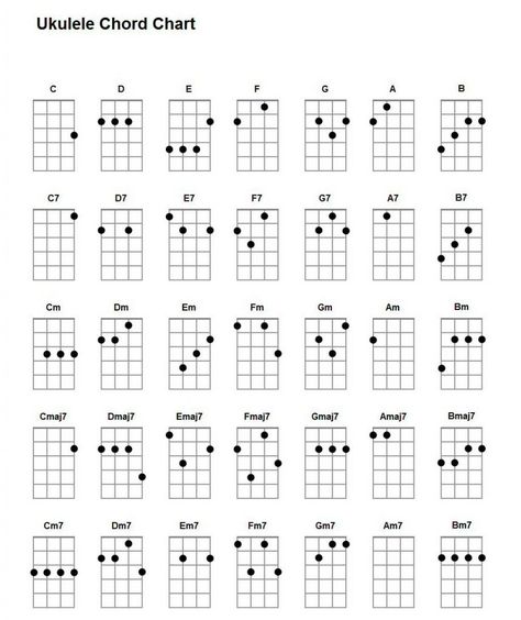 Basic Ukulele Chords for Beginners | Ukulelemad Piano Chords For Songs, Easy Piano Chords, Piano Chords For Beginners, Ukulele Practice, Basic Guitar Chords, All Guitar Chords, Worship Piano, Scales Guitar, Guitar Chords Chart