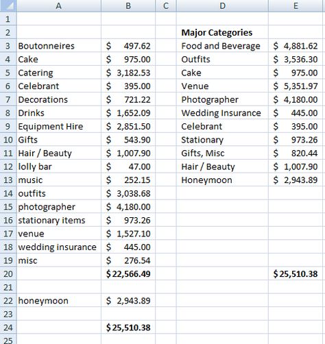 A most excellent sample wedding budget ($20k edition) 20000 Wedding Budget Break Down, 25000 Wedding Budget, 30k Wedding Budget, Sample Wedding Budget, 20000 Wedding Budget, 20k Wedding Budget Break Down, Wedding Budget Break Down 20000, 20k Wedding Budget, Wedding Budget Break Down 10k