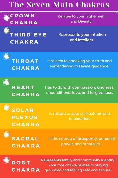 Can be specially custom made for your situation~Chakra Ritual Work ☆ takes away any issues with blockages in all areas of your life & emotionally , spiritually & physically will also bring more of a positive energy to the perception & thoughts you have in your life & towards situations in a higher vibrational energy, i will go through each chakra & have them awaken & cleansed while opening each at a time. Along with Protection for each Chakra to be able to have them heal after any spiritual attacks or trauma, break ups and painful events through relationships & situation etc for each & which will also fully heal each chakra .Comes with a pendulum reading for confirmation & anything that may have happened during your ritual that you need to know about along with instructions that you are gu Chakra Awakening, Protection Ritual, Meditation Methods, Spiritual Attack, Reading Help, Vibrational Energy, Les Chakras, Personal Power, Root Chakra