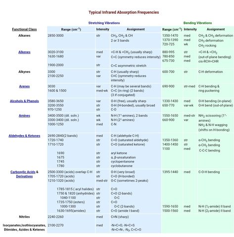 IR Ir Spectroscopy, Mcat Prep, Chemical Engineering, College Hacks, Chemistry, Engineering, Science, Quick Saves, Pins