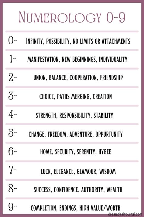 Numerology chart Angel Numbers Chart, 212 Angel Number, Angel Numbers Meanings, Numbers Free Printable, What Are Angel Numbers, Numbers Meaning, Universe Aesthetic, Numerology Life Path, Numerology Numbers