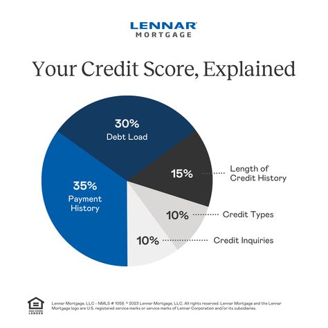 In honor of #PiDay, we're sharing this pie chart! Each slice helps determine different financial factors that help calculate your FICO score. Knowing the weight of these factors can help you make smart decisions and improve your credit! Fico Score, Credit Score, Financial Literacy, Literacy, Pie Chart, Improve Yourself, Pie