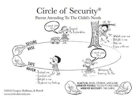 Attachment Parenting Quotes, Circle Of Security, Parenting Activities, Attachment Theory, Caregiver Support, Parent Child Relationship, Secure Attachment, Attachment Parenting, Learning Techniques