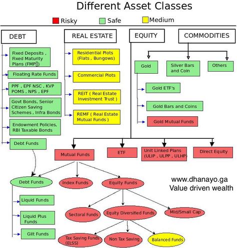 Finance Literacy, Asset Classes, Savings Budget, Learn Accounting, Accounting Education, Financial Literacy Lessons, Accounting Basics, Goals Setting, Economics Lessons