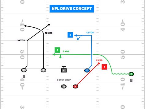 7v7 Flag Football Plays - 9 NFL Concepts - FirstDown PlayBook Flag Football Plays, Football Rules, Football Plays, Flag Football, Football Coach, Football League, Football Team, Good Luck, Coaching