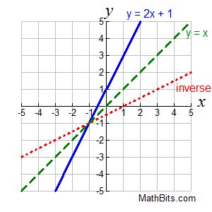 Inverse Functions - MathBitsNotebook(A1 - CCSS Math) Math Doodles, Inverse Functions, Arithmetic Sequences, Sequence And Series, High School Algebra, School Algebra, Looking For A Relationship, Linear Function, Systems Of Equations