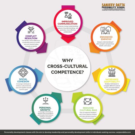 cross cultural competence, why cross cultural competence, benefits of cross cultural competence, advantages of cross cultural competence, personality development course Develop Personality, Cross Cultural Communication, Cultural Competence, Intercultural Communication, English Lesson Plans, European Culture, Improve Communication, Business Work, Cultural Diversity