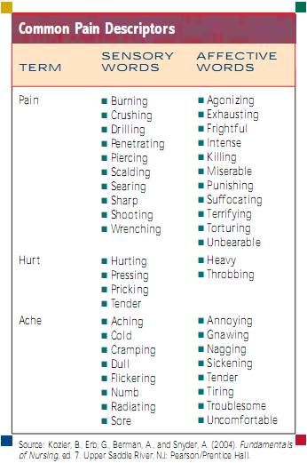 How to describe pain in your writing How To Describe Excitement, How To Describe Things In Writing, How To Write Sickness, How To Describe Skin Tones In Writing, Describing Mens Hair Writing, Describing Landscapes Writing, Filter Words Writing, How To Write Feelings, Writing Annoyance