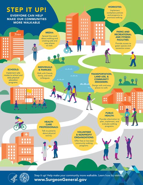 WEEK10 - This shows how can each elements in neighborhood can help make better walkability. As the city is somewhat like a organism, it should have natural flow to go around. Walkable Community, Streetscape Design, Walkable City, Infographic Poster, 타이포그래피 포스터 디자인, Sustainable City, Journey Mapping, Smart City, Map Design