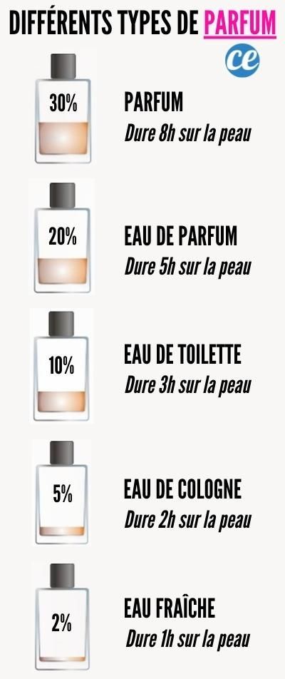 Eau de parfum vs eau de toilette ? Quelle est la différence entre ces types de parfum ? Et quelle est la différene avec le parfum et l'eau de cologne ? Découvrez la différence au niveau de la concentration et de la durée sur la peau avec notre guide facile et pratique : Luxe Perfume, When To Plant Vegetables, Perfume Recipes, Cosmetic Labels, Diy Perfume, Fragrances Perfume Woman, Perfume Collection Fragrance, Diy Body Care, Wear Perfume