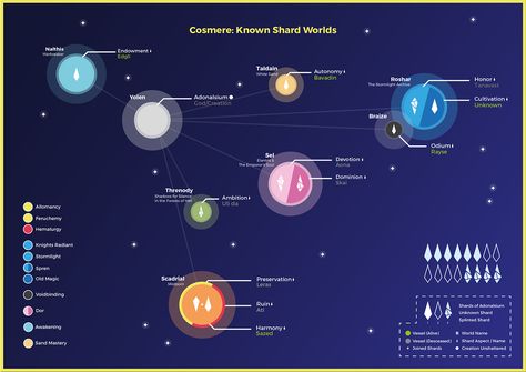 The Cosmere, Brandon Sanderson Mistborn, Mistborn Series, Brandon Sanderson Stormlight Archive, The Way Of Kings, Stormlight Archive, Infographic Map, Magic System, Brandon Sanderson