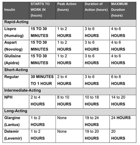 Insulin This chart is GREAT!  After all of these years of nursing...I still need a reference! Insulin Chart, Nursing Pharmacology, Nursing Fun, Nursing Information, Nursing Cheat, Nursing Board, Nclex Prep, Nursing Mnemonics, Pharmacy School