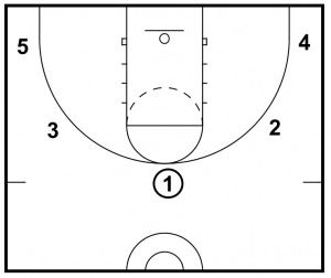 What We Did With Our 4th Grade Youth Basketball Team – Offense, Defense, Skills and More… Man To Man Defense Basketball, 10u Basketball Drills, 3rd Grade Basketball Practice, 3rd Grade Basketball Drills, Basketball Practice Plans For Kids, Basketball Positions On Court, Basketball Plays Coaching, Youth Basketball Plays, Basketball Positions