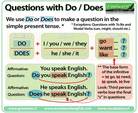 Making questions in English with DO and DOES Woodward English, English Grammar Notes, English Grammar Rules, Teaching English Grammar, English Verbs, Learn English Grammar, Grammar Rules, English Classroom, English Language Teaching