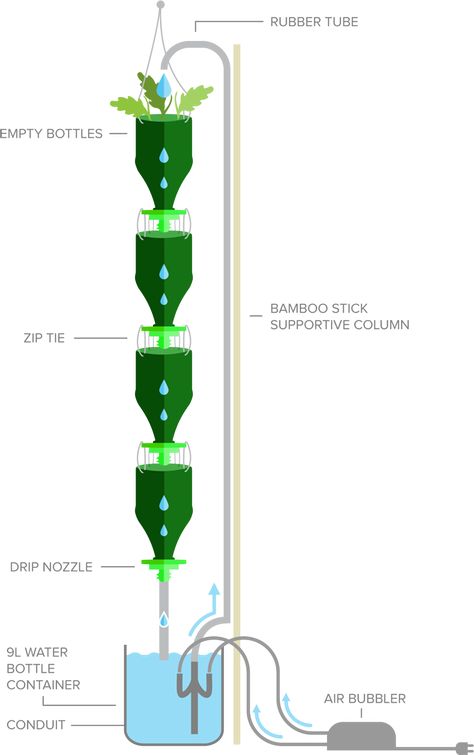 The total cost to build each hydroponics system should end up being under $20, and once turned on it will only utilize 4.5 watts of electricity per hour. 3DPonics plans on launching a Kickstarter campaign shortly, which will help them fund the creation of a local food market and community, based around their hydroponic system. Vertikal Garden, Empty Plastic Bottles, Hydroponic Farming, Hydroponics Diy, Hanging Gardens, Hydroponic Growing, Aquaponics System, Hydroponics System, Hydroponic Gardening