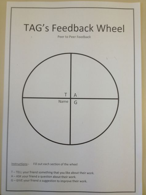 This is our TAGs Feedback Wheel for peer assessment.  Fill out the students name that you are assessing, TELL them something you like, ASK them a question about their work, GIVE them some advice.  Mrs B Classroom Feedback, Leadership Aesthetic, Peer Feedback, Peer Assessment, Positive Communication, Effective Feedback, Exit Slip, Peer Editing, Assessment For Learning