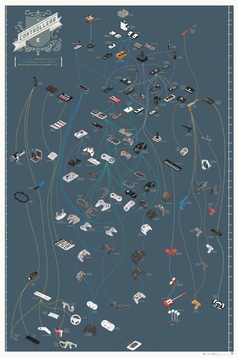 The Evolution of Video Game Controllers by Pop Chart Lab, featuring “119 species and 11 genera over seven decades of gaming” Evolution Of Video Games, History Of Video Games, Video Game Controllers, Pop Chart, Game Controllers, Video Game Controller, Game Controller, Data Visualization, Retro Gaming