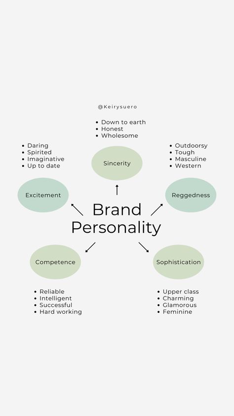 Branding Process Design, Brand Yourself, How To Brand Yourself, Creating A Brand For Yourself, Social Media Personal Branding, Branding Marketing, Brand Brief, What Is Branding, How To Create A Brand