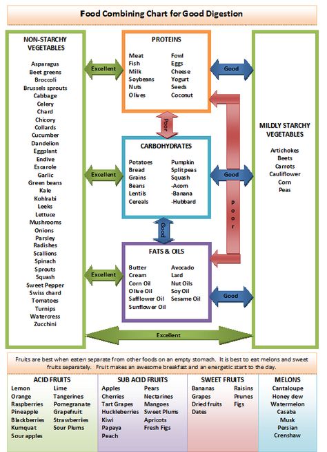 Food combining is important to ensure a healthy gut :) Don't confuse your stomach by mixing foods that don't combine well. Hay Diet, Food Combining Chart, Good Digestion, Food Pairing, Food Charts, Food Combining, Protein Shake, Food Pairings, Shake Recipes