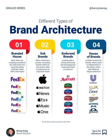 Kenny Song | Brand Designer on Instagram: "What are the different types of Brand Architecture? There are four main types of brand architecture: * Branded House * Sub Brand * Endorsed Brands * House of Brands The main distinction between each type of brand architecture is the parent or umbrella brand's dominance and emphasis: A branded house closely incorporates the parent brand into every child brand. While, on the other end of the spectrum, House of brands offers the most flexible architect Branded House Examples, Sub Brand Logo System, Sub Brand Logo Design, Kenny Song, Branded House, Flexible Architecture, Logo System, Brand Structure, Endorsed Brand