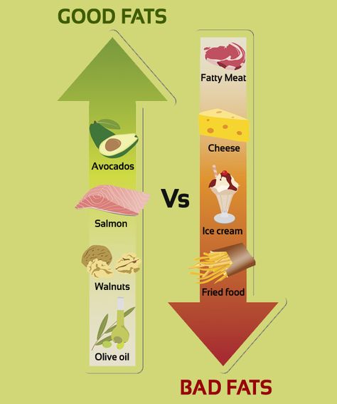 What is Fat?

The types of fat in our food comprise one of two essential macronutrients necessary for our health and survival. The only other essential macronutrient is protein… Good Fat Foods, Monounsaturated Fats, Saturated Fats, Standard American Diet, Cholesterol Foods, Lymph System, Unsaturated Fats, Fat Foods, Linoleic Acid