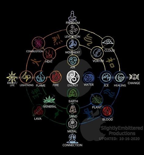 Element Chart Magic, Element Chart, The Fire Nation, Mbti Charts, Cool Symbols, Magic System, Elemental Magic, Elemental Powers, Super Powers Art