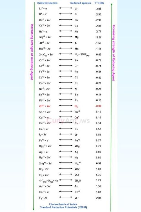 #chemistry #physicalchemistry #curlyarrowsnotes #curlyarrowschemistry #chemistryteacher #chemistrynotes #chemistryreasons #chemistryproblems #introductorychemistry #electrochemicalseries Electrochemical Series, Study Chemistry, Teaching Chemistry, Physical Chemistry, Chemistry Lessons, Chemistry Notes, Chemistry Teacher, Online Tutorials, A Metal