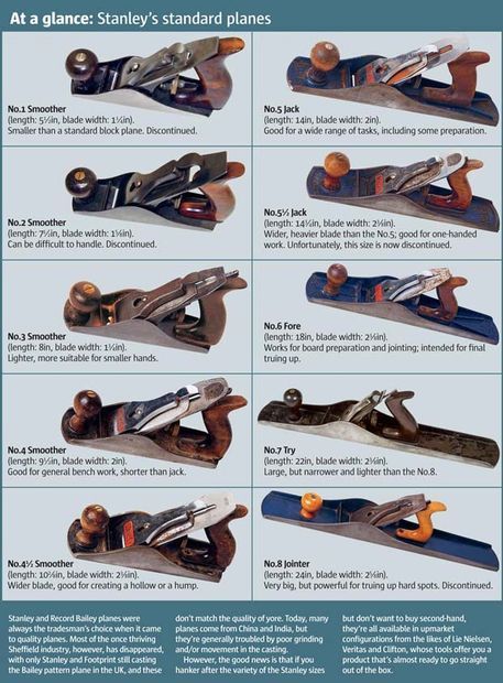 Picture of Choosing a Plane: the Jack Plane Woodworking Hand Planes, Wood Plane, Antique Woodworking Tools, Woodworking Hand Tools, Antique Tools, Woodworking Workshop, Old Tools, Wood Tools, Woodworking Jigs