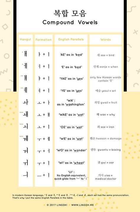 Korean Vowels, Texts Quotes, Learning Korean Grammar, Korean Study, Korean Hangul, Learn Korean Alphabet, Easy Korean Words, Learn Hangul, Learn Korea