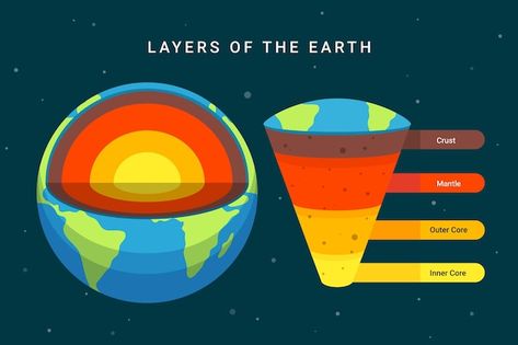 Hand drawn layers of the earth | Free Vector #Freepik #freevector Save Earth Drawing, Layers Of The Earth, Earth Layers, Outer Core, Earth Drawings, Graphic Shapes Design, Adobe Illustrator Graphic Design, Bullet Journal Notes, Classroom Transformation