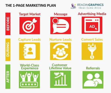 Marketing Plan Infographic, One Minute Manager, Improve Employee Engagement, Marketing Strategy Plan, Business Strategy Management, Marketing Strategy Template, Strategy Template, Lead Nurturing, Marketing Plan Template