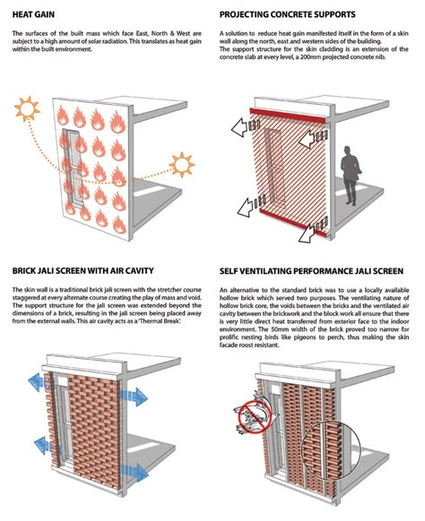 Archi Sketches, Bricks Architecture, Apartment Bedrooms, Facade Ideas, Design Sheet, Brick Detail, Facade Architecture Design, Passive Design, Architecture Concept Diagram