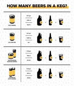 How Many Beers in a Keg and Other Common Questions - AHFP Beer Keg, Draft Beer, Common Questions, Alcohol Drink Recipes, Conversion Chart, Home Brewing, Best Practices, Craft Beer, Drink Recipes