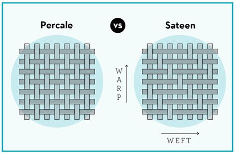 the different between percale vs sateen sheets weave Best Cotton Sheets, Paradise Decor, Materials Science And Engineering, Hotel Sheets, Best Sheets, Organic Cotton Sheets, Organic Cotton Bedding, Simple Bed, Cotton Bedsheets