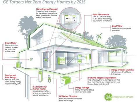 Sensors: IoT devices and systems include sensors that track and measure activity in the world. One example is Smartthings’ open-and-close se... Rose Profile, Energy Efficient House, Zero Energy Building, Zero Energy House, Smart Building, Wind Rose, Zero Energy, Greenhouse Kit, Energy Management