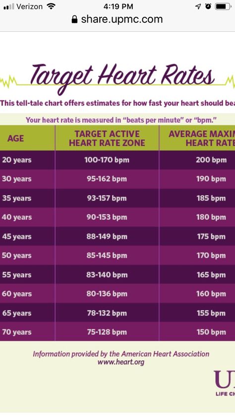 Heart rate Heart Rate Chart, Normal Heart Rate, Foods For Heart Health, Interesting Health Facts, Heart Rate Training, Foot Reflexology Massage, Target Heart Rate, Heart Rate Zones, First Aid Tips