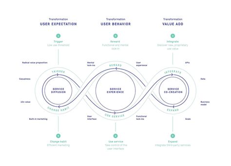 Process Visualization, System Infographic, Diagram Infographic, Experience Map, System Map, Information Visualization, Systems Thinking, Data Visualization Design, Data Design