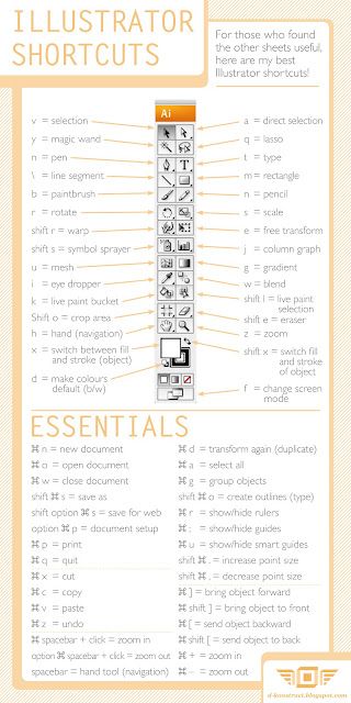 A handy chart of Adobe Illustrator shortcuts #AdobeIllustrator - pretty much have all of these memorized but you can always learn more :) Adobe Illustrator Shortcuts, Illustrator Shortcuts, Illustrator Tips, Adobe Tutorials, Graphisches Design, Adobe Illustrator Tutorials, Affinity Photo, Learning Graphic Design, Foto Tips