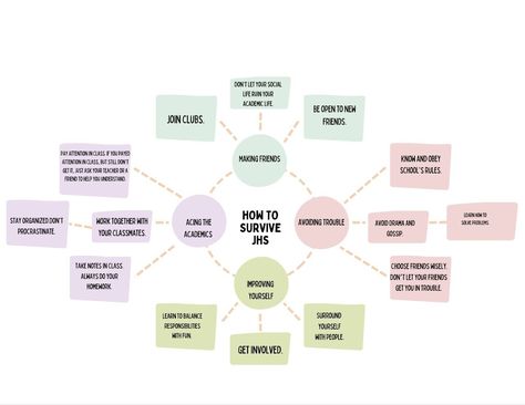 #canva #graphic organizer Graphic Organizer Canva, Graphic Organizer, How To Survive, Junior High School, Junior High, Graphic Organizers, High School, Canvas, Quick Saves