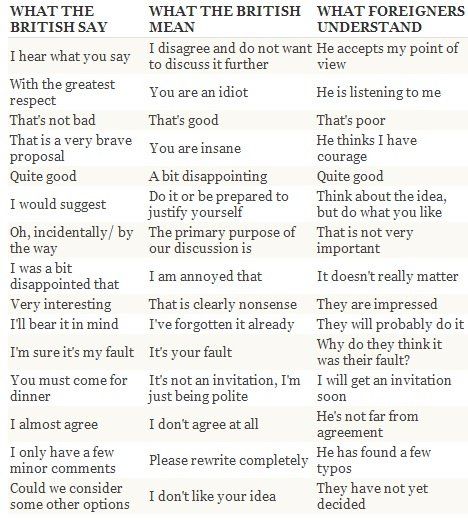 What the British say vs what they mean English Opposite Words, Phrase Book, Other Ways To Say, Opposite Words, Teaching Social Skills, Do What You Like, Business Email, Architecture Quotes, Good Vocabulary Words