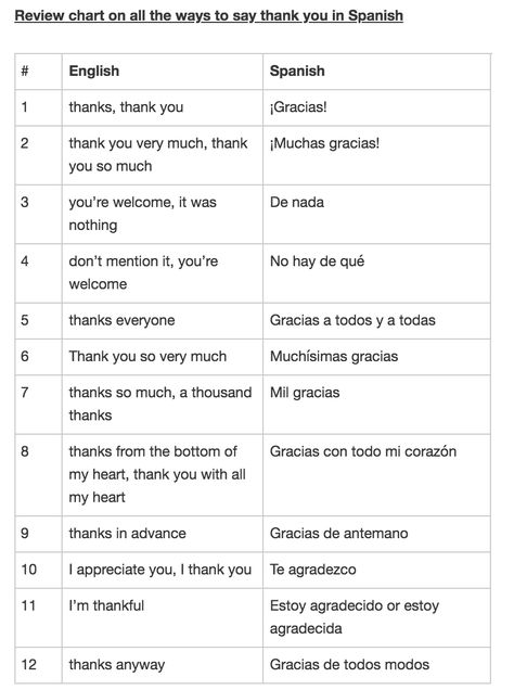 How Are You In Spanish, How To Say Thank You, Bad Words In Spanish, Greetings In Spanish, Thank You In Spanish, Ways To Say Thanks, Studying Spanish, Spanish Sayings, Basic Spanish Words