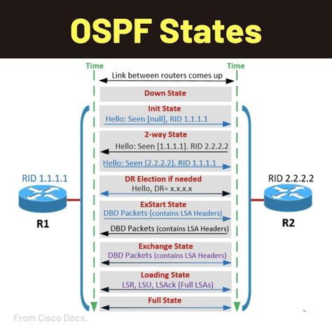 OSPF Neighborship States Computer Networking Basics, Tech Infographic, Cisco Networking Technology, Networking Infographic, Networking Basics, Computer Diy, Cisco Networking, Network Engineer, Computer Basics