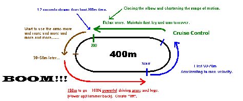 How To Run The 400, How To Run An 800 In Track, How To Run A Faster 400m, 800 Meter Run Training, 400m Running Tips, Mid Distance Track Workout, 400 Meter Track Tips, 400 Meter Track Workout, 400m Training Workouts