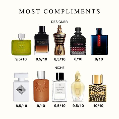 CHICK MAGNETS; DESIGNER - Guerlain L’homme Ideal EDP - Paco Rabanne Invictus Victory Elixir - JPG Le Male Le Parfum - YSL La Nuit De L’homme Bleu Electrique - Viktor&Rolf Spicebomb Extreme NICHE - PDM Layton - Frederic Malle Musc Ravageur - Tom Ford Tuscan Leather - PDM Pegasus - Kilian Angel’s Share MOST COMPLIMENTS; DESIGNER - Gucci Guilty Elixir - Givenchy Gentleman Reserve Privee - JPG Le Male Elixir - Valentino Uomo Intense - Prada Luna Rossa Ocean NICHE - Initio Rehab - PDM Althair -... Best Male Perfumes, Musc Ravageur, Le Male Elixir, Niche Fragrances, Fragrances Perfume Men, Parfum Gucci, Givenchy Gentleman, Perfume Men, Gucci Guilty