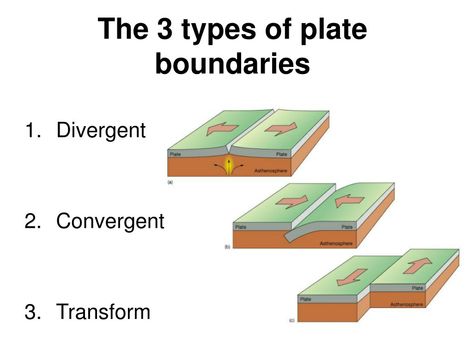 Geology Lessons, Tectonic Plate Boundaries, Plate Tectonic Theory, Media Pembelajaran, Plate Boundaries, Tectonic Plates, Physical Geography, Geography Map, Plate Tectonics