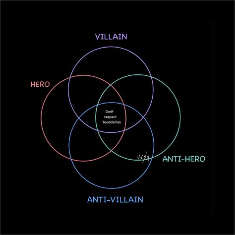 Hero / Anti-Hero, Villain / Anti-Villain.... No one respects boundaries #TaylorSwift #midnightsalbum #midnights #midnightsmayhem #track3 #antihero #antivillain #hero #villain #simpleart #venndiagrams #similarities #movies #characters #boundaries #noboundaries #respect Anti Hero Vs Anti Villain, Anti Villain, Hero Definition, Hero Villain, No One, Movies Characters, Alphabet Symbols, Character Analysis, Anti Hero