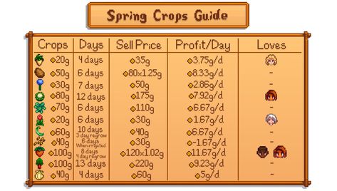 Twitter Stardew Valley Spring Crops, Stardew Valley Spring, Stardew Farms, The Misty Mountains Cold, Stardew Valley Layout, Stardew Valley Tips, Stardew Valley Farms, Valley Game, Star Valley